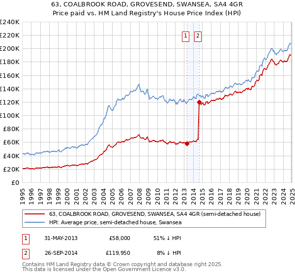 63, COALBROOK ROAD, GROVESEND, SWANSEA, SA4 4GR: Price paid vs HM Land Registry's House Price Index