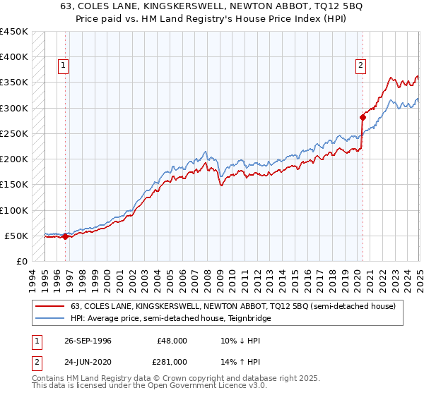63, COLES LANE, KINGSKERSWELL, NEWTON ABBOT, TQ12 5BQ: Price paid vs HM Land Registry's House Price Index