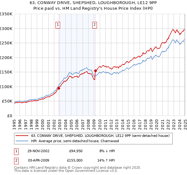 63, CONWAY DRIVE, SHEPSHED, LOUGHBOROUGH, LE12 9PP: Price paid vs HM Land Registry's House Price Index