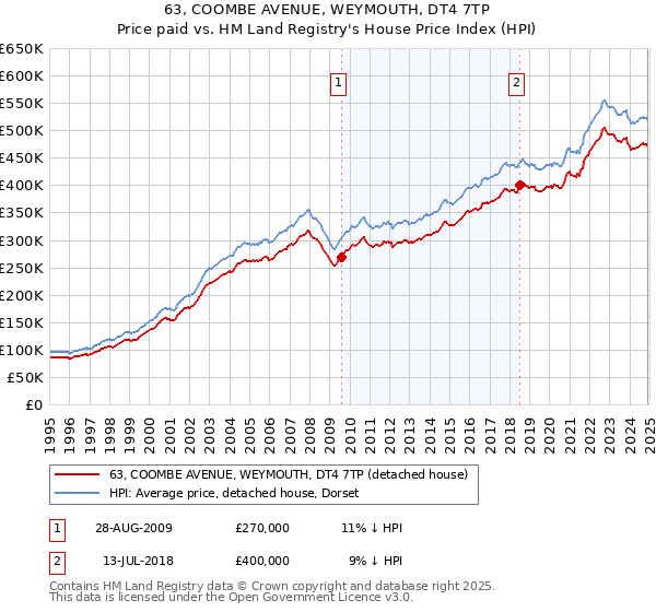 63, COOMBE AVENUE, WEYMOUTH, DT4 7TP: Price paid vs HM Land Registry's House Price Index