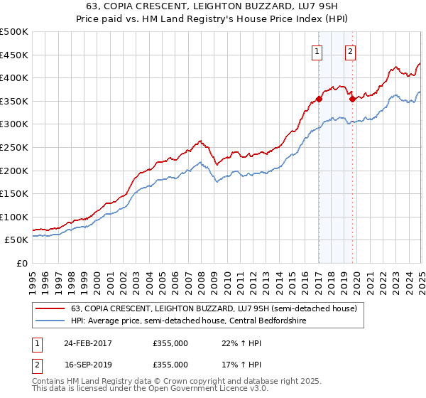 63, COPIA CRESCENT, LEIGHTON BUZZARD, LU7 9SH: Price paid vs HM Land Registry's House Price Index