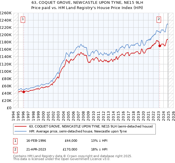 63, COQUET GROVE, NEWCASTLE UPON TYNE, NE15 9LH: Price paid vs HM Land Registry's House Price Index