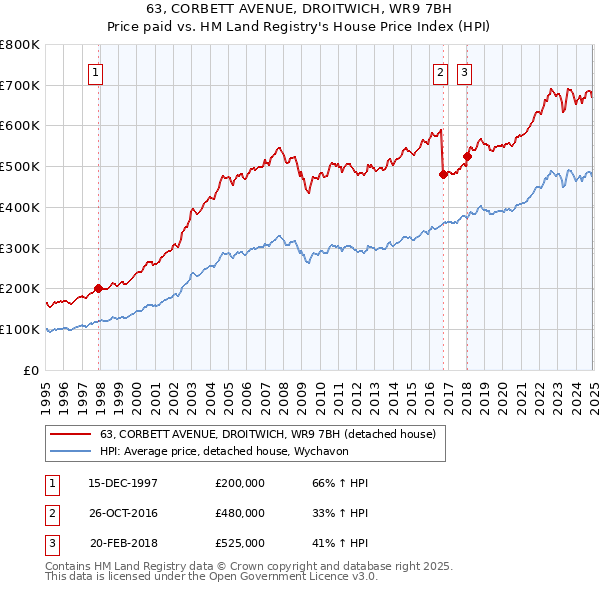 63, CORBETT AVENUE, DROITWICH, WR9 7BH: Price paid vs HM Land Registry's House Price Index