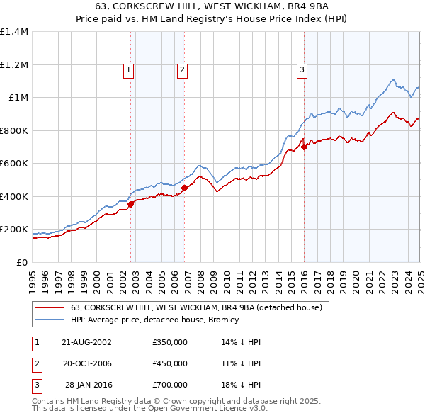 63, CORKSCREW HILL, WEST WICKHAM, BR4 9BA: Price paid vs HM Land Registry's House Price Index