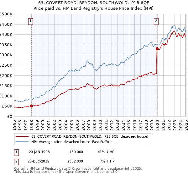 63, COVERT ROAD, REYDON, SOUTHWOLD, IP18 6QE: Price paid vs HM Land Registry's House Price Index