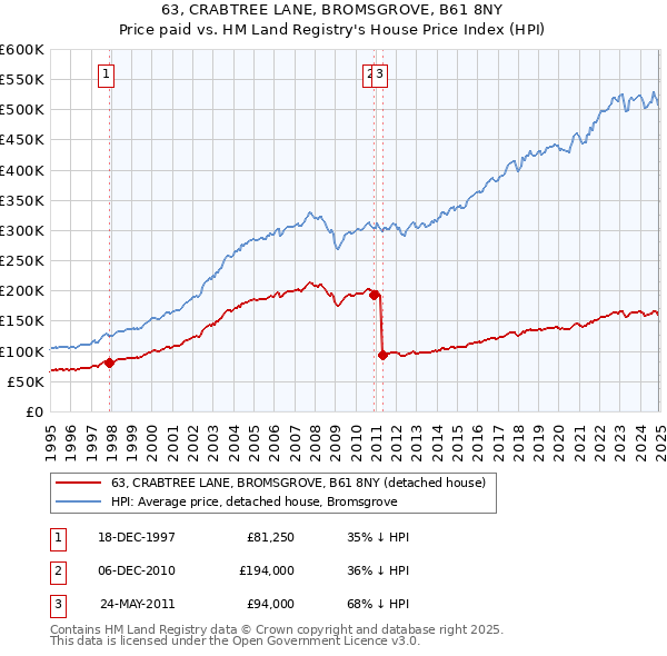 63, CRABTREE LANE, BROMSGROVE, B61 8NY: Price paid vs HM Land Registry's House Price Index