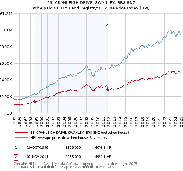 63, CRANLEIGH DRIVE, SWANLEY, BR8 8NZ: Price paid vs HM Land Registry's House Price Index