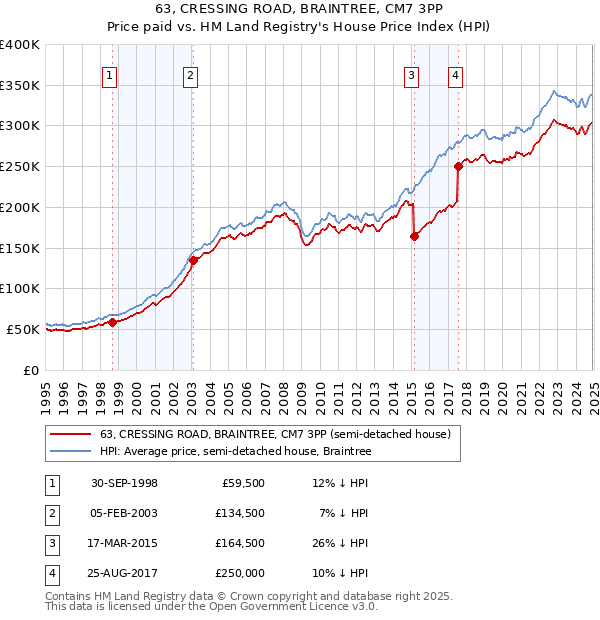 63, CRESSING ROAD, BRAINTREE, CM7 3PP: Price paid vs HM Land Registry's House Price Index