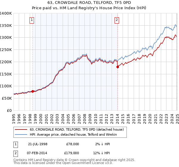 63, CROWDALE ROAD, TELFORD, TF5 0PD: Price paid vs HM Land Registry's House Price Index