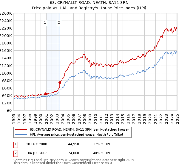 63, CRYNALLT ROAD, NEATH, SA11 3RN: Price paid vs HM Land Registry's House Price Index