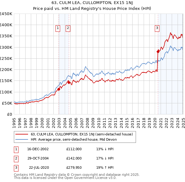 63, CULM LEA, CULLOMPTON, EX15 1NJ: Price paid vs HM Land Registry's House Price Index