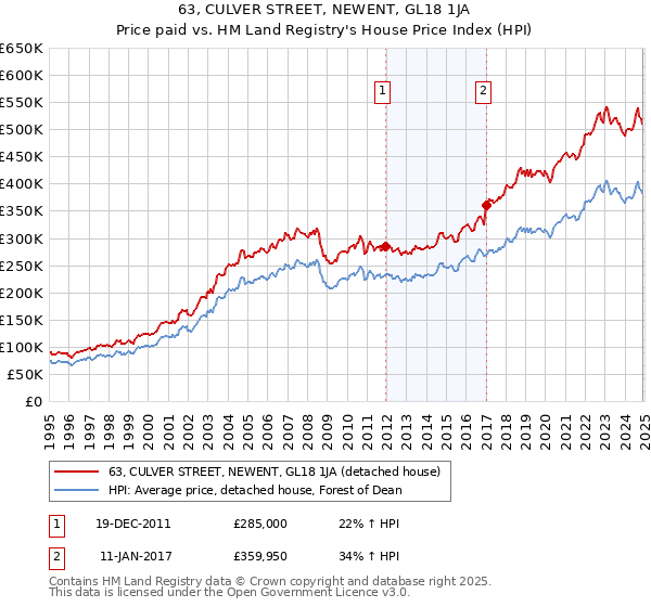 63, CULVER STREET, NEWENT, GL18 1JA: Price paid vs HM Land Registry's House Price Index