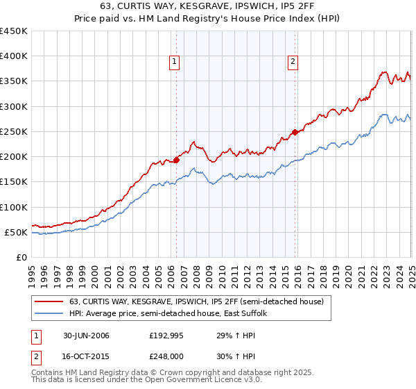 63, CURTIS WAY, KESGRAVE, IPSWICH, IP5 2FF: Price paid vs HM Land Registry's House Price Index