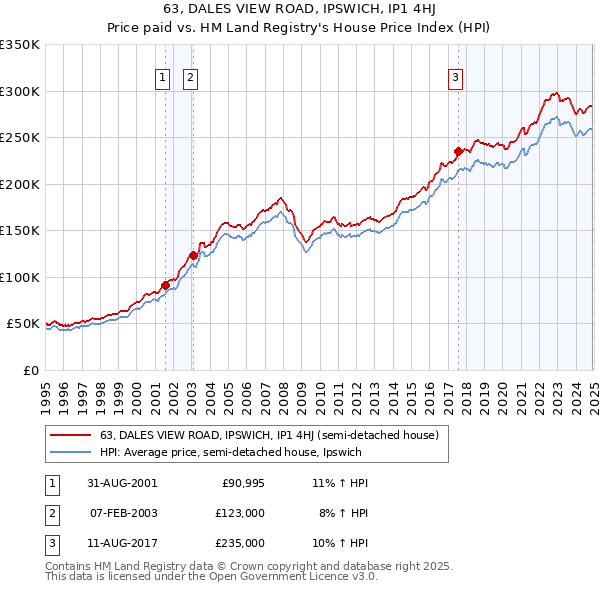 63, DALES VIEW ROAD, IPSWICH, IP1 4HJ: Price paid vs HM Land Registry's House Price Index