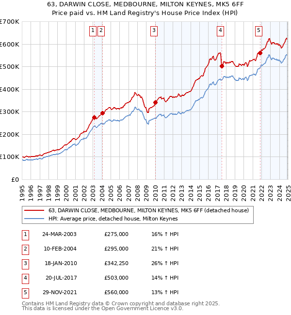 63, DARWIN CLOSE, MEDBOURNE, MILTON KEYNES, MK5 6FF: Price paid vs HM Land Registry's House Price Index