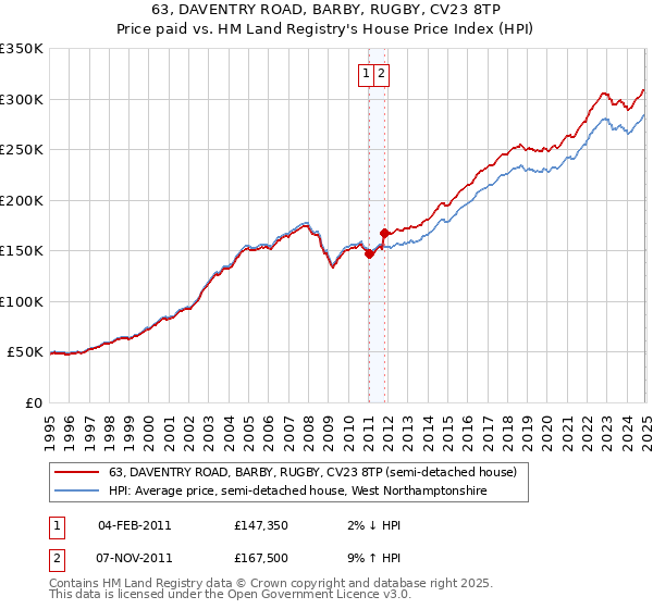 63, DAVENTRY ROAD, BARBY, RUGBY, CV23 8TP: Price paid vs HM Land Registry's House Price Index