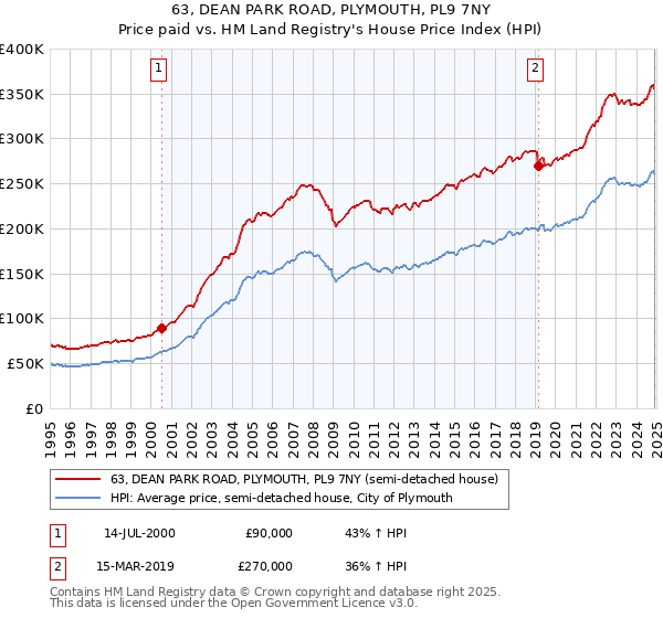 63, DEAN PARK ROAD, PLYMOUTH, PL9 7NY: Price paid vs HM Land Registry's House Price Index
