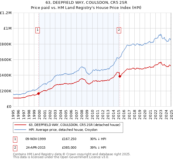 63, DEEPFIELD WAY, COULSDON, CR5 2SR: Price paid vs HM Land Registry's House Price Index