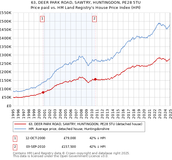 63, DEER PARK ROAD, SAWTRY, HUNTINGDON, PE28 5TU: Price paid vs HM Land Registry's House Price Index