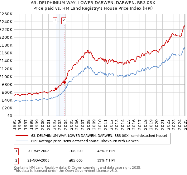 63, DELPHINIUM WAY, LOWER DARWEN, DARWEN, BB3 0SX: Price paid vs HM Land Registry's House Price Index