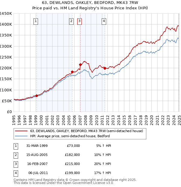 63, DEWLANDS, OAKLEY, BEDFORD, MK43 7RW: Price paid vs HM Land Registry's House Price Index