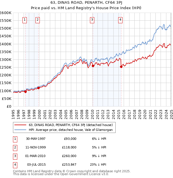 63, DINAS ROAD, PENARTH, CF64 3PJ: Price paid vs HM Land Registry's House Price Index