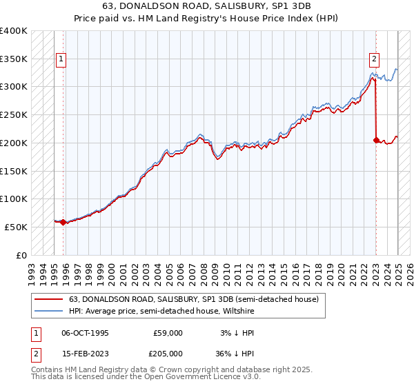 63, DONALDSON ROAD, SALISBURY, SP1 3DB: Price paid vs HM Land Registry's House Price Index