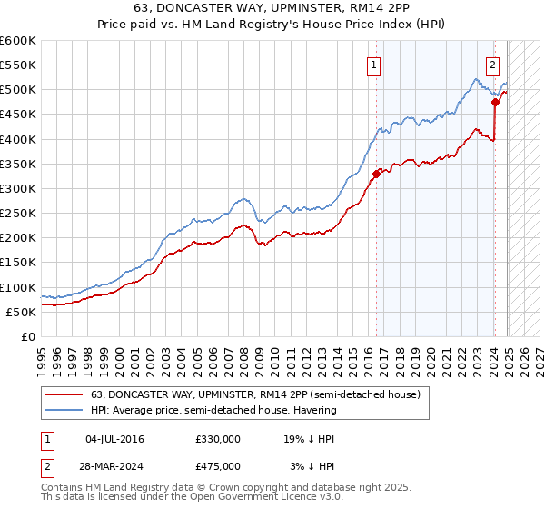63, DONCASTER WAY, UPMINSTER, RM14 2PP: Price paid vs HM Land Registry's House Price Index