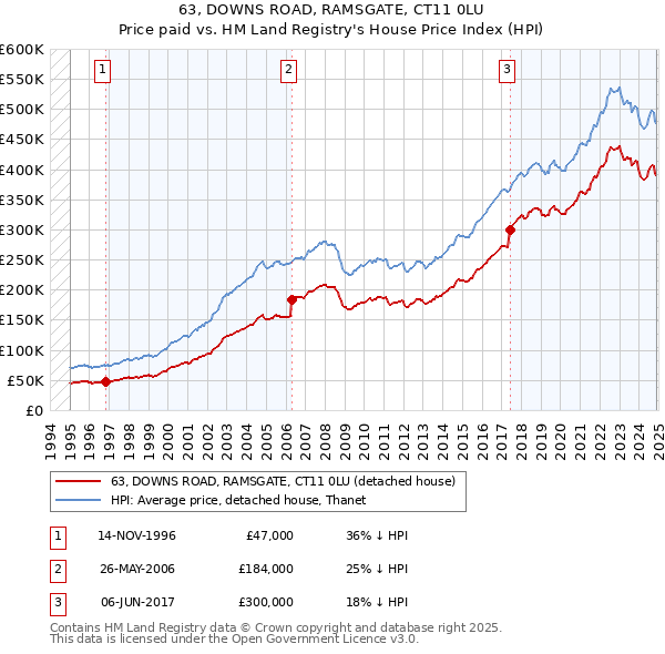 63, DOWNS ROAD, RAMSGATE, CT11 0LU: Price paid vs HM Land Registry's House Price Index