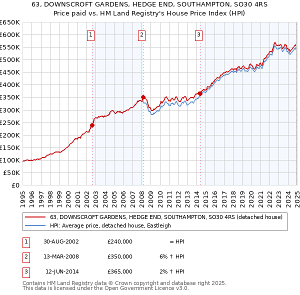 63, DOWNSCROFT GARDENS, HEDGE END, SOUTHAMPTON, SO30 4RS: Price paid vs HM Land Registry's House Price Index