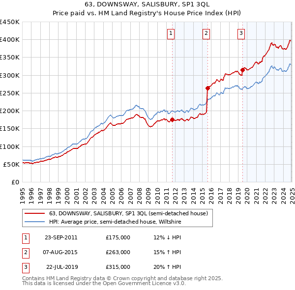 63, DOWNSWAY, SALISBURY, SP1 3QL: Price paid vs HM Land Registry's House Price Index