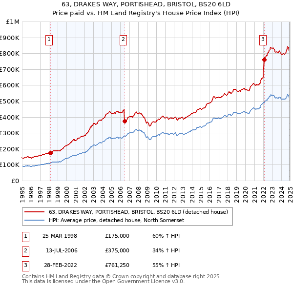 63, DRAKES WAY, PORTISHEAD, BRISTOL, BS20 6LD: Price paid vs HM Land Registry's House Price Index