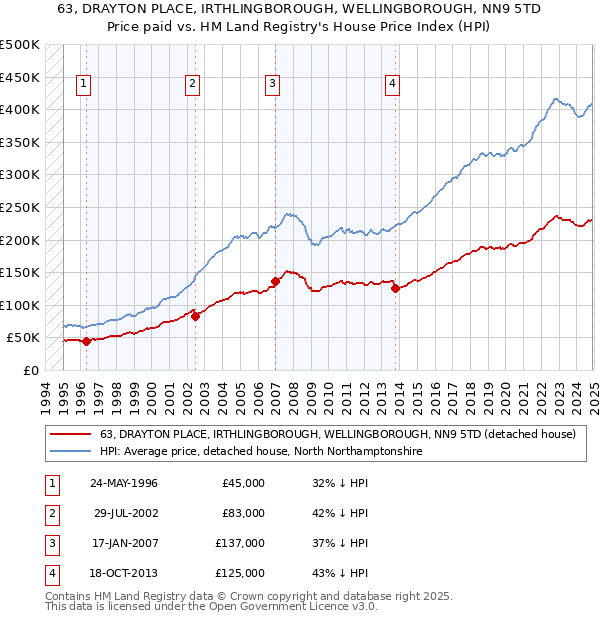 63, DRAYTON PLACE, IRTHLINGBOROUGH, WELLINGBOROUGH, NN9 5TD: Price paid vs HM Land Registry's House Price Index