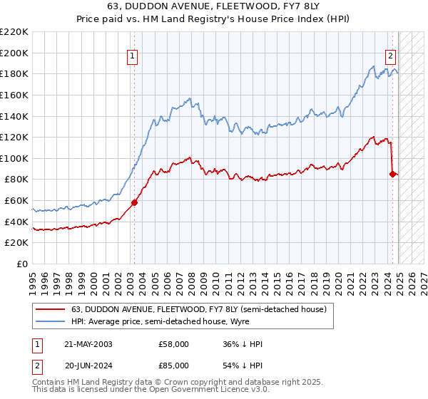 63, DUDDON AVENUE, FLEETWOOD, FY7 8LY: Price paid vs HM Land Registry's House Price Index