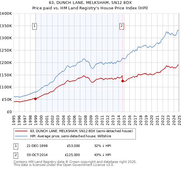 63, DUNCH LANE, MELKSHAM, SN12 8DX: Price paid vs HM Land Registry's House Price Index