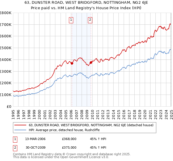 63, DUNSTER ROAD, WEST BRIDGFORD, NOTTINGHAM, NG2 6JE: Price paid vs HM Land Registry's House Price Index