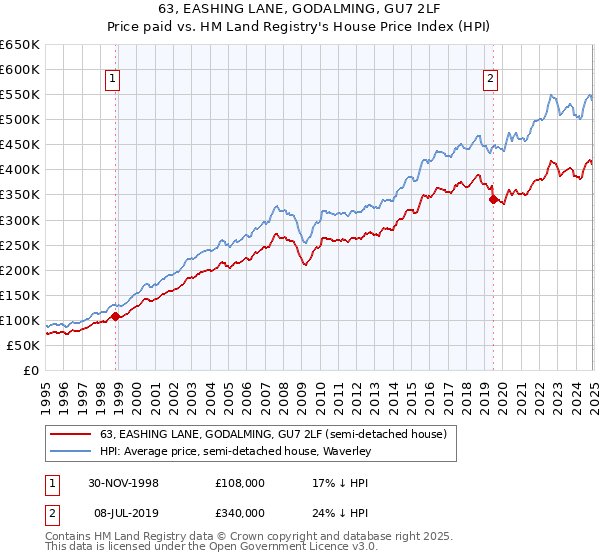 63, EASHING LANE, GODALMING, GU7 2LF: Price paid vs HM Land Registry's House Price Index