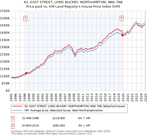 63, EAST STREET, LONG BUCKBY, NORTHAMPTON, NN6 7RB: Price paid vs HM Land Registry's House Price Index