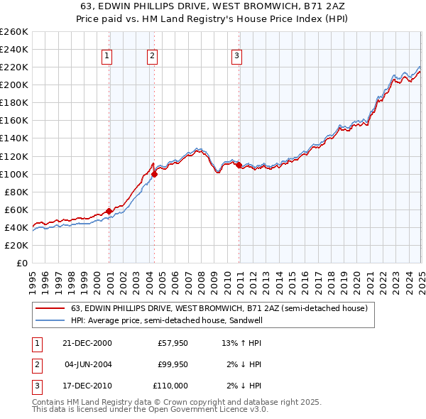 63, EDWIN PHILLIPS DRIVE, WEST BROMWICH, B71 2AZ: Price paid vs HM Land Registry's House Price Index