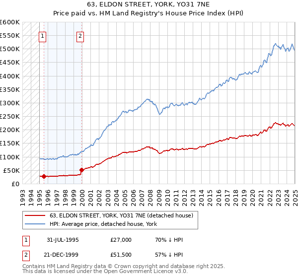 63, ELDON STREET, YORK, YO31 7NE: Price paid vs HM Land Registry's House Price Index