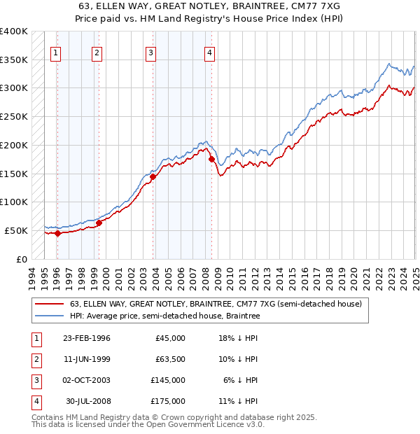 63, ELLEN WAY, GREAT NOTLEY, BRAINTREE, CM77 7XG: Price paid vs HM Land Registry's House Price Index