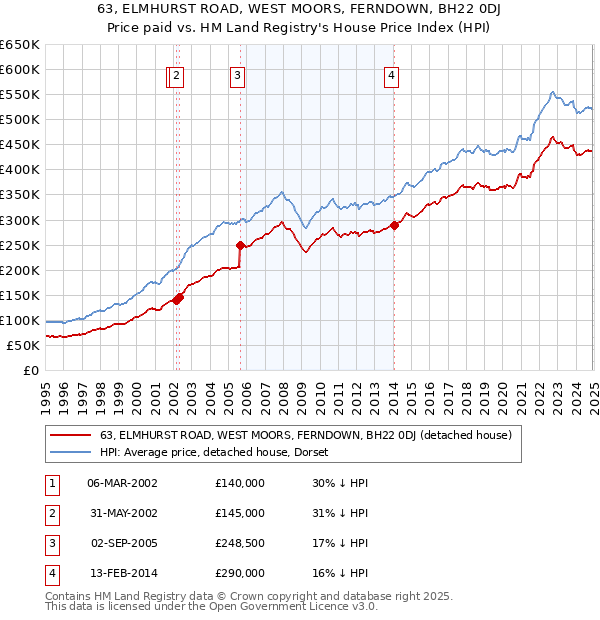 63, ELMHURST ROAD, WEST MOORS, FERNDOWN, BH22 0DJ: Price paid vs HM Land Registry's House Price Index