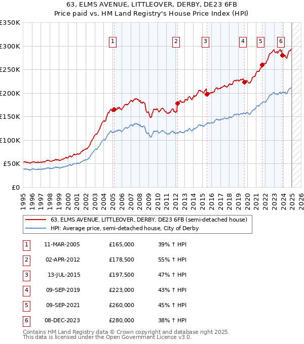63, ELMS AVENUE, LITTLEOVER, DERBY, DE23 6FB: Price paid vs HM Land Registry's House Price Index