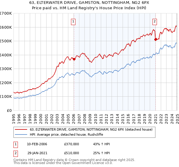 63, ELTERWATER DRIVE, GAMSTON, NOTTINGHAM, NG2 6PX: Price paid vs HM Land Registry's House Price Index