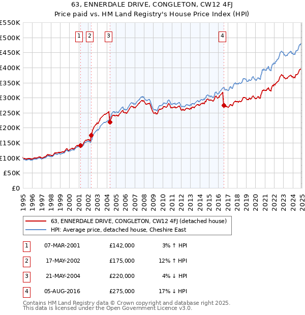 63, ENNERDALE DRIVE, CONGLETON, CW12 4FJ: Price paid vs HM Land Registry's House Price Index