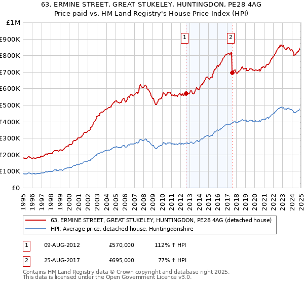 63, ERMINE STREET, GREAT STUKELEY, HUNTINGDON, PE28 4AG: Price paid vs HM Land Registry's House Price Index