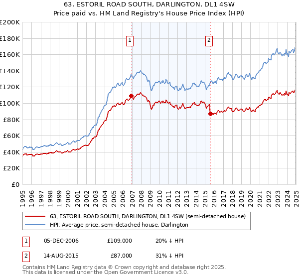 63, ESTORIL ROAD SOUTH, DARLINGTON, DL1 4SW: Price paid vs HM Land Registry's House Price Index