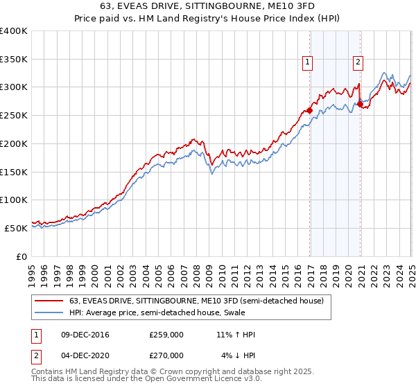 63, EVEAS DRIVE, SITTINGBOURNE, ME10 3FD: Price paid vs HM Land Registry's House Price Index