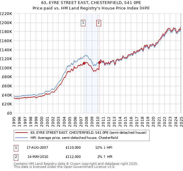 63, EYRE STREET EAST, CHESTERFIELD, S41 0PE: Price paid vs HM Land Registry's House Price Index