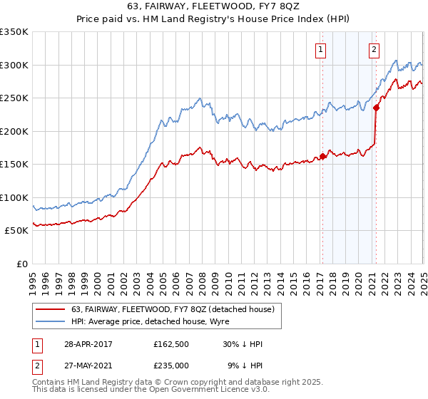 63, FAIRWAY, FLEETWOOD, FY7 8QZ: Price paid vs HM Land Registry's House Price Index